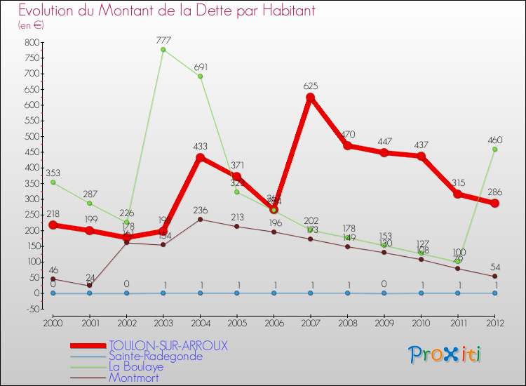 Evolution de la dette par habitant pour la commune de TOULON-SUR-ARROUX et les communes proches de 2000 à 2012 Comparaison de la dette par habitant pour TOULON-SUR-ARROUX et les communes voisines de 2000 à 2012