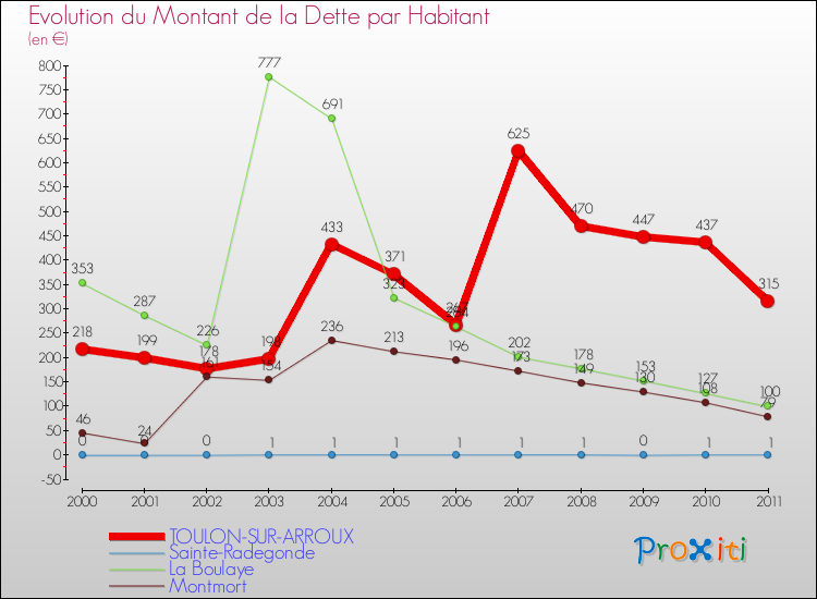 Evolution de la dette par habitant pour la commune de TOULON-SUR-ARROUX et les communes proches Comparaison de la dette par habitant pour TOULON-SUR-ARROUX et les communes voisines