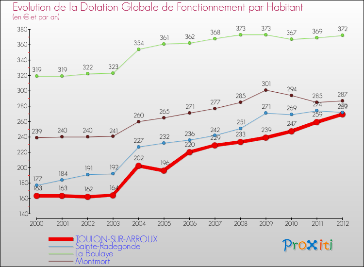 Evolution et montant de la dotation globale de fonctionnement par Habitant pour TOULON-SUR-ARROUX et les communes proches Comparaison des dotations globales de fonctionnement par habitant pour TOULON-SUR-ARROUX et les communes voisines