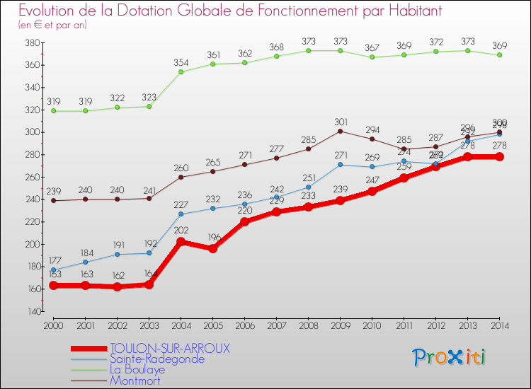 Evolution et montant de la dotation globale de fonctionnement par Habitant pour TOULON-SUR-ARROUX et les communes proches de 2000 à 2014. Comparaison des dotations globales de fonctionnement par habitant pour TOULON-SUR-ARROUX et les communes voisines de 2000 à 2014.