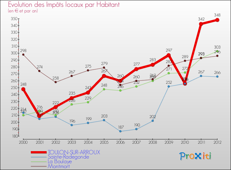 Evolution et montant des impôts locaux par Habitant pour TOULON-SUR-ARROUX et les communes proches Comparaison des impôts locaux par habitant pour TOULON-SUR-ARROUX et les communes voisines