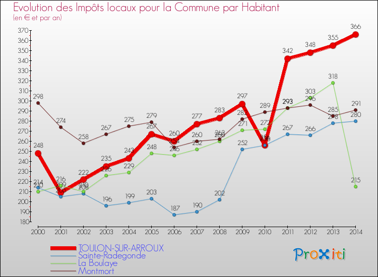 Evolution et montant des impôts locaux par Habitant pour TOULON-SUR-ARROUX et les communes proches de 2000 à 2014 Comparaison des impôts locaux par habitant pour TOULON-SUR-ARROUX et les communes voisines de 2000 à 2014