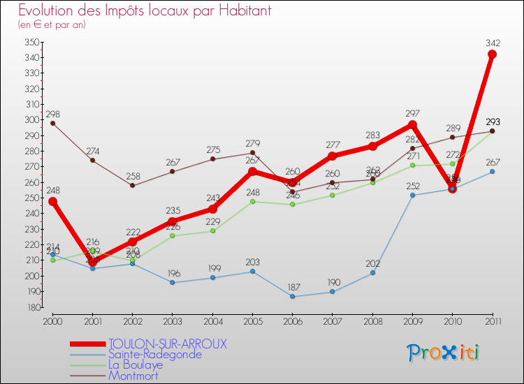 Evolution et montant des impôts locaux par Habitant pour TOULON-SUR-ARROUX et les communes proches Comparaison des impôts locaux par habitant pour TOULON-SUR-ARROUX et les communes voisines