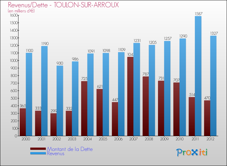 Evolution comparée de la dette et des revenus pour la commune de TOULON-SUR-ARROUX de 2000 à 2012 Comparaison de la dette et des revenus pour TOULON-SUR-ARROUX de 2000 à 2012