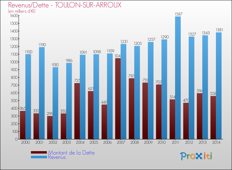 Evolution comparée de la dette et des revenus pour la commune de TOULON-SUR-ARROUX de 2000 à 2014 Comparaison de la dette et des revenus pour TOULON-SUR-ARROUX de 2000 à 2014