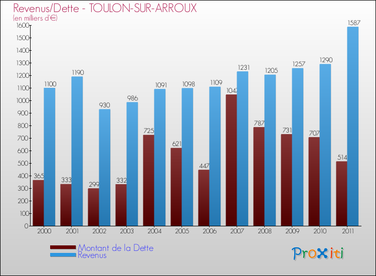 Evolution comparée de la dette et des revenus pour la commune de TOULON-SUR-ARROUX de 2000 à 2011 Comparaison de la dette et des revenus pour TOULON-SUR-ARROUX de 2000 à 2011