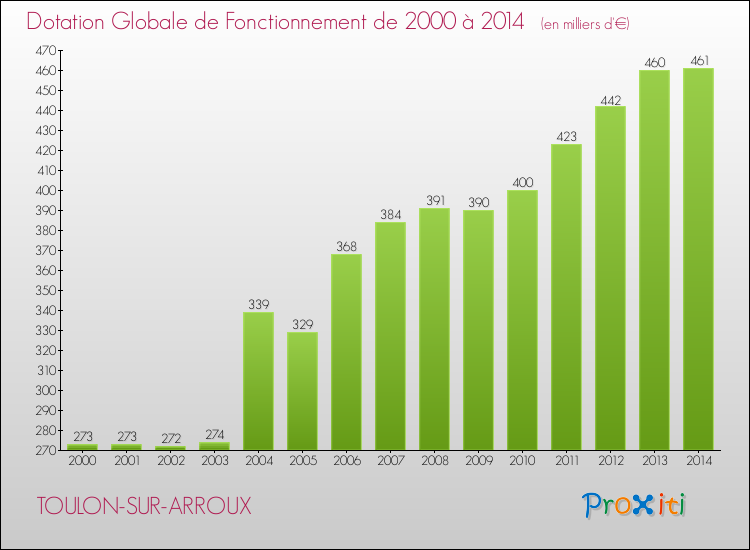 Evolution du montant de la Dotation Globale de Fonctionnement pour la commune de TOULON-SUR-ARROUX de 2000 à 2014 Evolution du montant de la Dotation Globale de Fonctionnement pour TOULON-SUR-ARROUX de 2000 à 2014