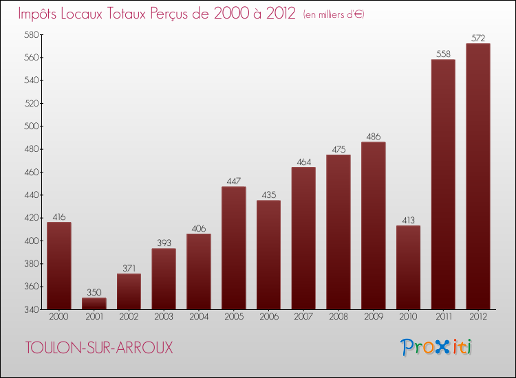 Evolution des Impôts Locaux pour la commune de TOULON-SUR-ARROUX de 2000 à 2012 Evolution des Impôts Locaux pour TOULON-SUR-ARROUX de 2000 à 2012