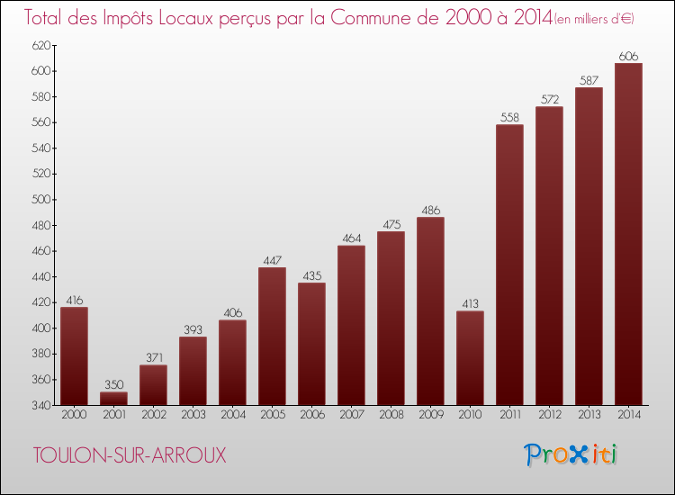 Evolution des Impôts Locaux pour la commune de TOULON-SUR-ARROUX de 2000 à 2014 Evolution des Impôts Locaux pour TOULON-SUR-ARROUX de 2000 à 2014