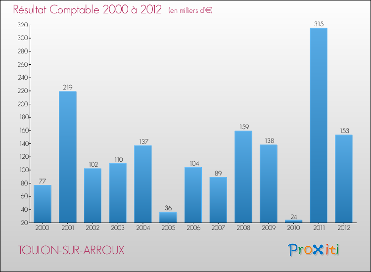 Evolution du résultat comptable pour la commune de TOULON-SUR-ARROUX de 2000 à 2012 Evolution du résultat comptable pour TOULON-SUR-ARROUX de 2000 à 2012