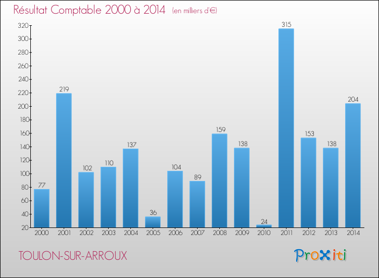 Evolution du résultat comptable pour la commune de TOULON-SUR-ARROUX de 2000 à 2014 Evolution du résultat comptable pour TOULON-SUR-ARROUX de 2000 à 2014