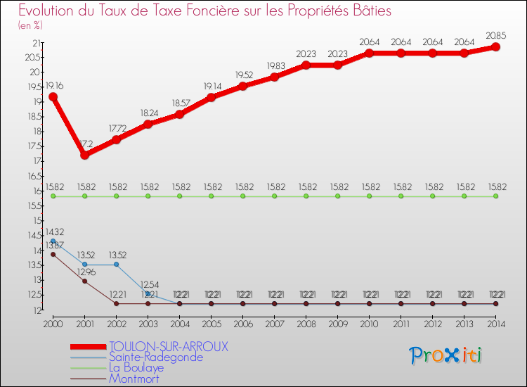 Evolution du taux de la taxe foncière sur le bati pour TOULON-SUR-ARROUX et les communes proches de 2000 à 2014 Comparaison des taux de taxe foncière sur le bati pour TOULON-SUR-ARROUX et les communes voisines de 2000 à 2014