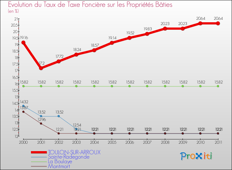 Evolution du taux de la taxe foncière sur le bati pour TOULON-SUR-ARROUX et les communes proches Comparaison des taux de taxe foncière sur le bati pour TOULON-SUR-ARROUX et les communes voisines