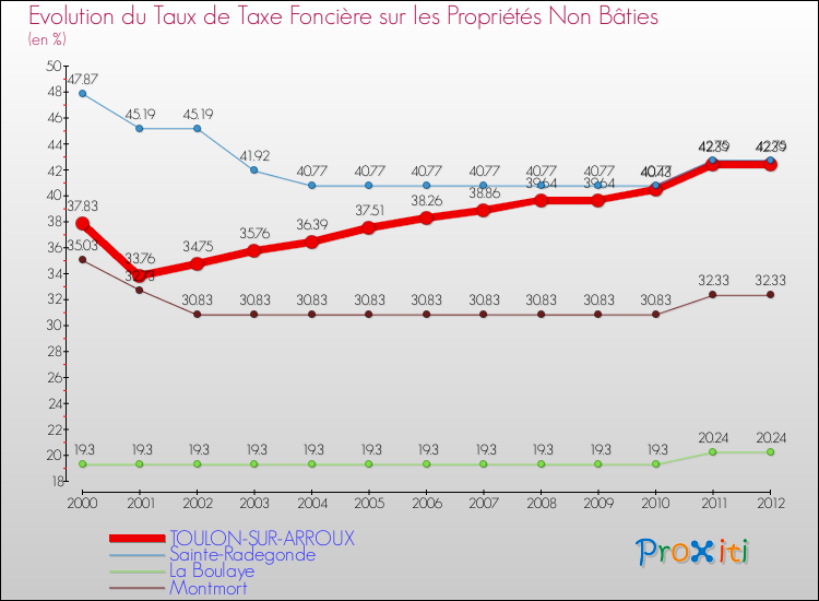 Evolution du taux de la taxe foncière sur les immeubles et terrains non batis pour TOULON-SUR-ARROUX et les communes proches de 2000 à 2012 Comparaison des taux de la taxe foncière sur les immeubles et terrains non batis pour TOULON-SUR-ARROUX et les communes voisines de 2000 à 2012