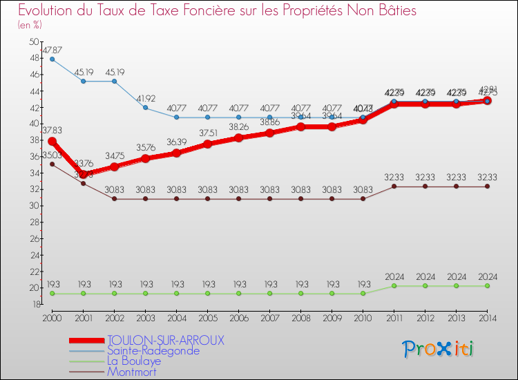 Evolution du taux de la taxe foncière sur les immeubles et terrains non batis pour TOULON-SUR-ARROUX et les communes proches de 2000 à 2014 Comparaison des taux de la taxe foncière sur les immeubles et terrains non batis pour TOULON-SUR-ARROUX et les communes voisines de 2000 à 2014