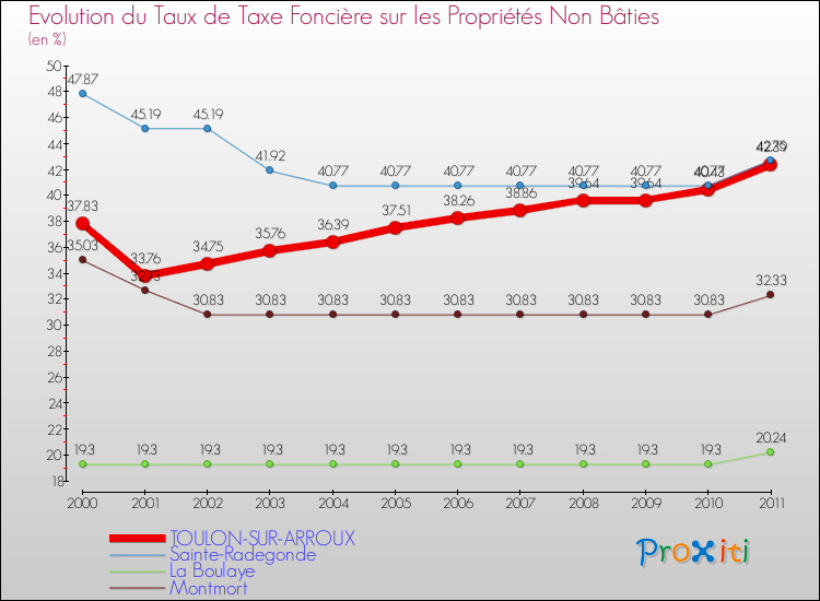 Evolution du taux de la taxe foncière sur les immeubles et terrains non batis pour TOULON-SUR-ARROUX et les communes proches Comparaison des taux de la taxe foncière sur les immeubles et terrains non batis pour TOULON-SUR-ARROUX et les communes voisines