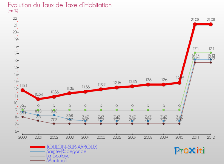 Evolution du taux de la taxe d'habitation pour TOULON-SUR-ARROUX et les communes proches Comparaison des taux de la taxe d'habitation pour TOULON-SUR-ARROUX et les communes voisines