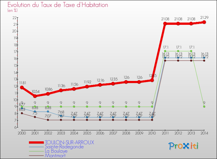 Evolution du taux de la taxe d'habitation pour TOULON-SUR-ARROUX et les communes proches de 2000 à 2014 Comparaison des taux de la taxe d'habitation pour TOULON-SUR-ARROUX et les communes voisines de 2000 à 2014