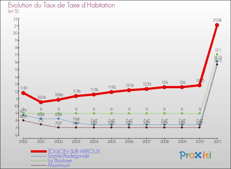 Evolution du taux de la taxe d'habitation pour TOULON-SUR-ARROUX et les communes proches Comparaison des taux de la taxe d'habitation pour TOULON-SUR-ARROUX et les communes voisines
