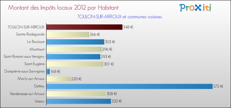 Montant des impôts locaux par Habitant pour TOULON-SUR-ARROUX et les communes proches Comparaison des impôts locaux par habitant pour TOULON-SUR-ARROUX et les communes voisines