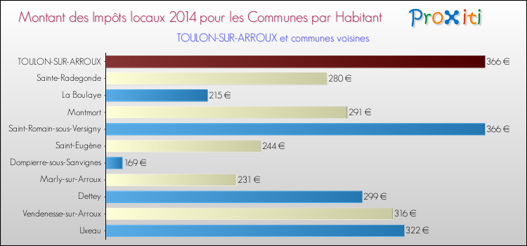 Montant des impôts locaux par Habitant pour TOULON-SUR-ARROUX et les communes proches en 2014 Comparaison des impôts locaux par habitant pour TOULON-SUR-ARROUX et les communes voisines en 2014