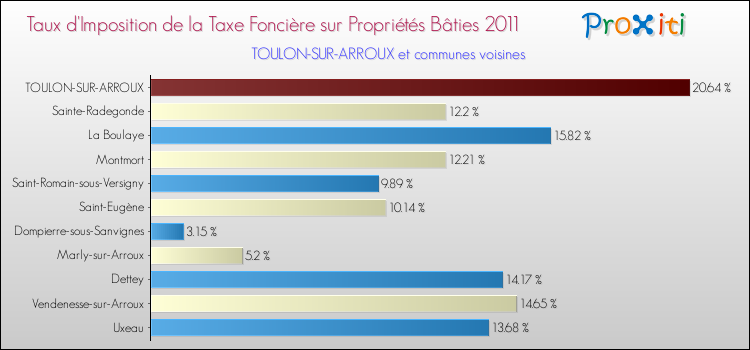 Taux d'imposition de la taxe foncière sur le bati 2011 pour TOULON-SUR-ARROUX et les communes proches Comparaison des taux d'imposition de la taxe foncière sur le bati 2011 pour TOULON-SUR-ARROUX et les communes voisines