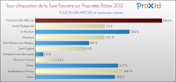 Taux d'imposition de la taxe foncière sur le bati 2012 pour TOULON-SUR-ARROUX et les communes proches Comparaison des taux d'imposition de la taxe foncière sur le bati 2012 pour TOULON-SUR-ARROUX et les communes voisines