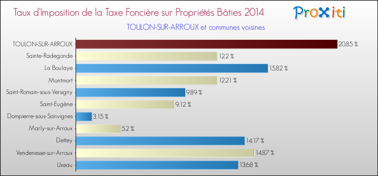 Taux d'imposition de la taxe foncière sur le bati 2014 pour TOULON-SUR-ARROUX et les communes proches Comparaison des taux d'imposition de la taxe foncière sur le bati 2014 pour TOULON-SUR-ARROUX et les communes voisines