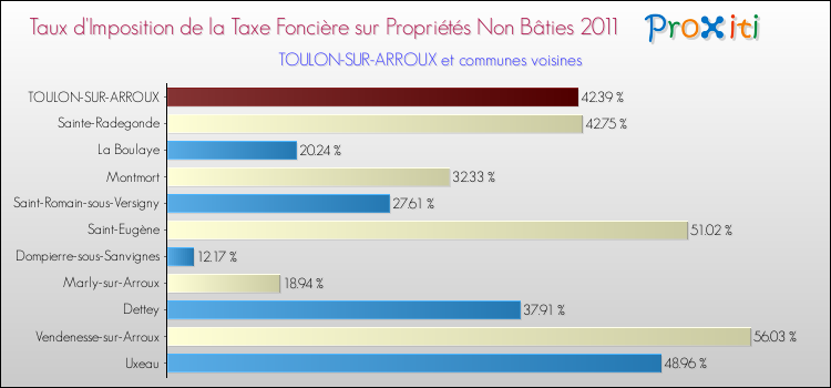 Taux d'imposition de la taxe foncière sur les immeubles et terrains non batis 2011 pour TOULON-SUR-ARROUX et les communes proches Comparaison des taux d'imposition de la taxe foncière sur les immeubles et terrains non batis 2011 pour TOULON-SUR-ARROUX et les communes voisines