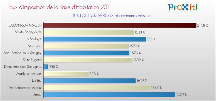Taux d'imposition de la taxe d'habitation 2011 pour TOULON-SUR-ARROUX et les communes proches Comparaison des taux d'imposition de la taxe d'habitation 2011 pour TOULON-SUR-ARROUX et les communes voisines