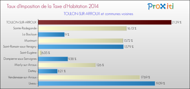 Taux d'imposition de la taxe d'habitation 2014 pour TOULON-SUR-ARROUX et les communes proches Comparaison des taux d'imposition de la taxe d'habitation 2014 pour TOULON-SUR-ARROUX et les communes voisines