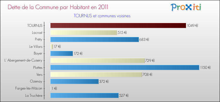 Dette par habitant de la commune en 2011 pour TOURNUS et les communes proches Comparaison de la dette par habitant de la commune en 2011 pour TOURNUS et les communes voisines