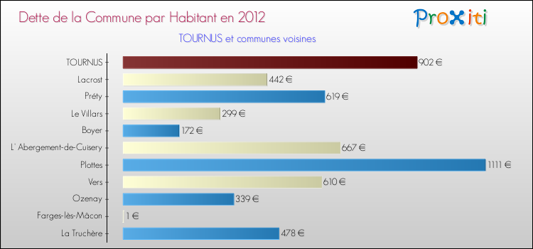 Dette par habitant de la commune en 2012 pour TOURNUS et les communes proches Comparaison de la dette par habitant de la commune en 2012 pour TOURNUS et les communes voisines