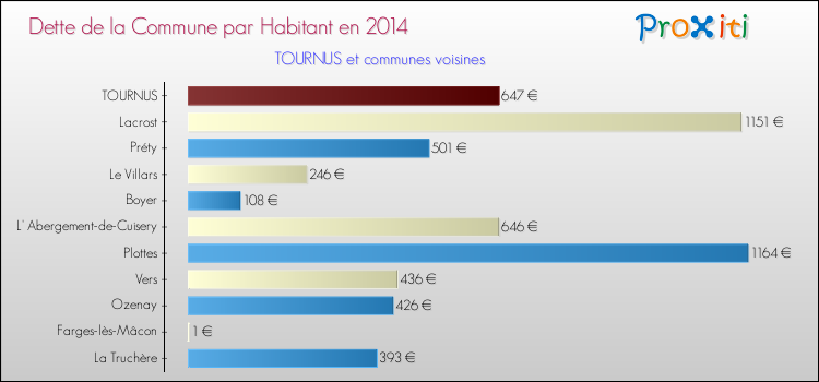 Dette par habitant de la commune en 2014 pour TOURNUS et les communes proches Comparaison de la dette par habitant de la commune en 2014 pour TOURNUS et les communes voisines