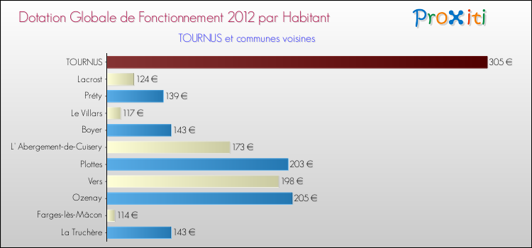 Montant des dotations globales de fonctionnement DGF par Habitant pour TOURNUS et les communes proches Comparaison des des dotations globales de fonctionnement DGF par habitant pour TOURNUS et les communes voisines