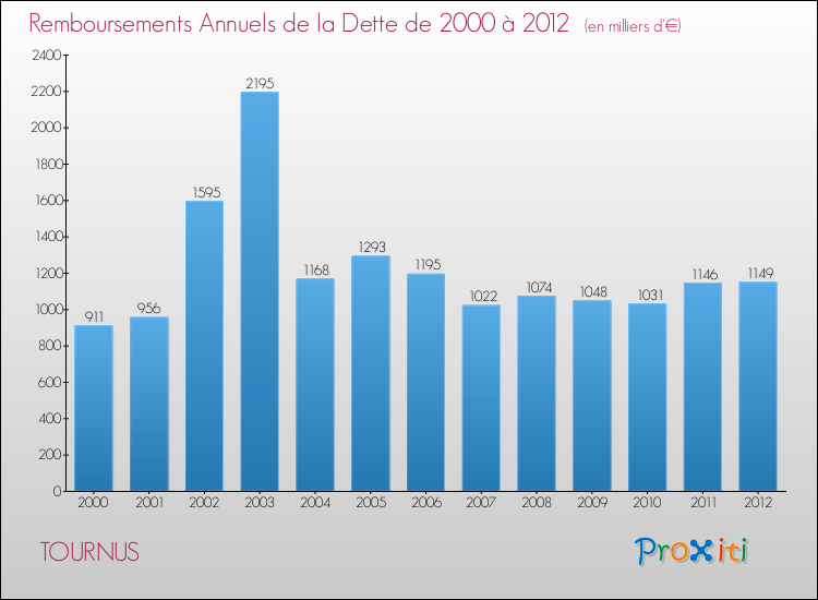 Evolution de l'annuité de la dette pour la commune de TOURNUS de 2000 à 2012 Annuités de la dette pour TOURNUS de 2000 à 2012