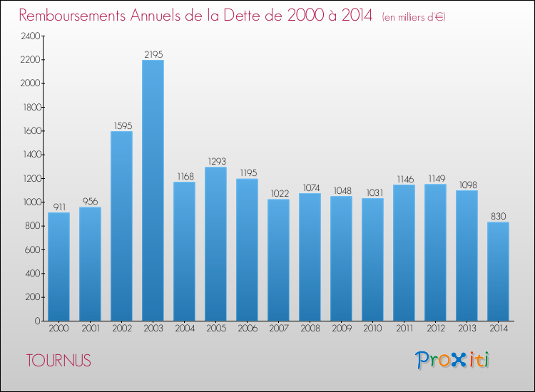 Evolution de l'annuité de la dette pour la commune de TOURNUS de 2000 à 2014 Annuités de la dette pour TOURNUS de 2000 à 2014