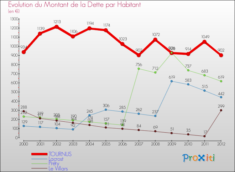 Evolution de la dette par habitant pour la commune de TOURNUS et les communes proches de 2000 à 2012 Comparaison de la dette par habitant pour TOURNUS et les communes voisines de 2000 à 2012