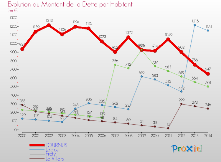 Evolution de la dette par habitant pour la commune de TOURNUS et les communes proches de 2000 à 2014 Comparaison de la dette par habitant pour TOURNUS et les communes voisines de 2000 à 2014