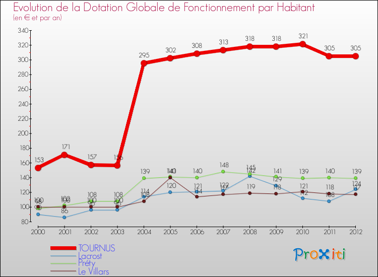 Evolution et montant de la dotation globale de fonctionnement par Habitant pour TOURNUS et les communes proches Comparaison des dotations globales de fonctionnement par habitant pour TOURNUS et les communes voisines