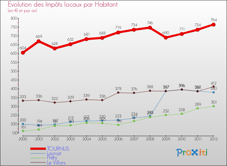 Evolution et montant des impôts locaux par Habitant pour TOURNUS et les communes proches Comparaison des impôts locaux par habitant pour TOURNUS et les communes voisines