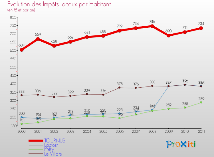 Evolution et montant des impôts locaux par Habitant pour TOURNUS et les communes proches Comparaison des impôts locaux par habitant pour TOURNUS et les communes voisines