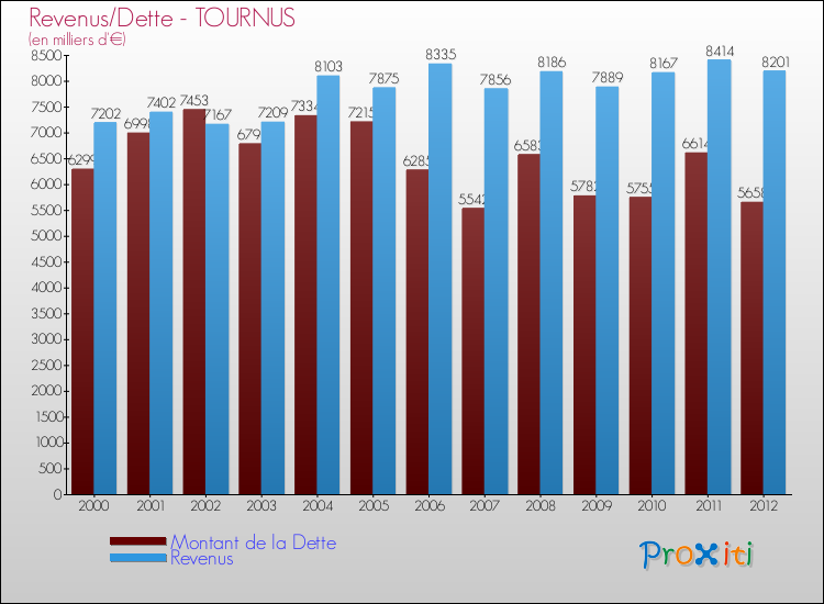 Evolution comparée de la dette et des revenus pour la commune de TOURNUS de 2000 à 2012 Comparaison de la dette et des revenus pour TOURNUS de 2000 à 2012