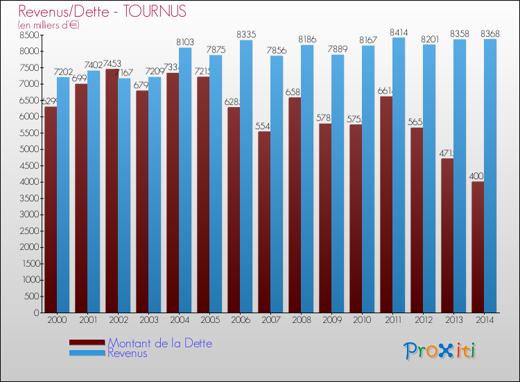 Evolution comparée de la dette et des revenus pour la commune de TOURNUS de 2000 à 2014 Comparaison de la dette et des revenus pour TOURNUS de 2000 à 2014