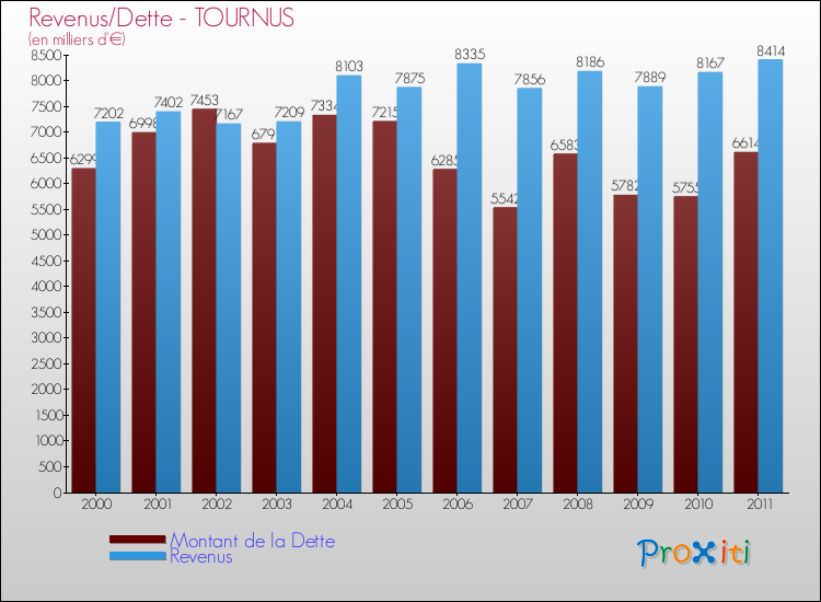 Evolution comparée de la dette et des revenus pour la commune de TOURNUS de 2000 à 2011 Comparaison de la dette et des revenus pour TOURNUS de 2000 à 2011