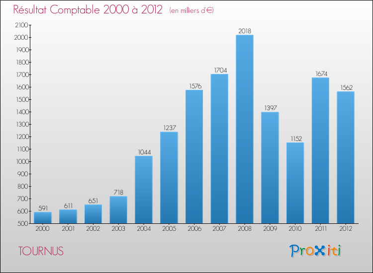 Evolution du résultat comptable pour la commune de TOURNUS de 2000 à 2012 Evolution du résultat comptable pour TOURNUS de 2000 à 2012
