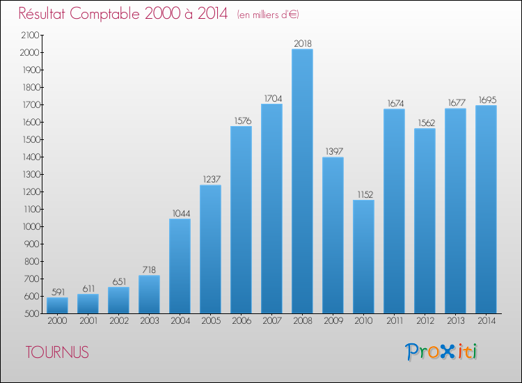 Evolution du résultat comptable pour la commune de TOURNUS de 2000 à 2014 Evolution du résultat comptable pour TOURNUS de 2000 à 2014