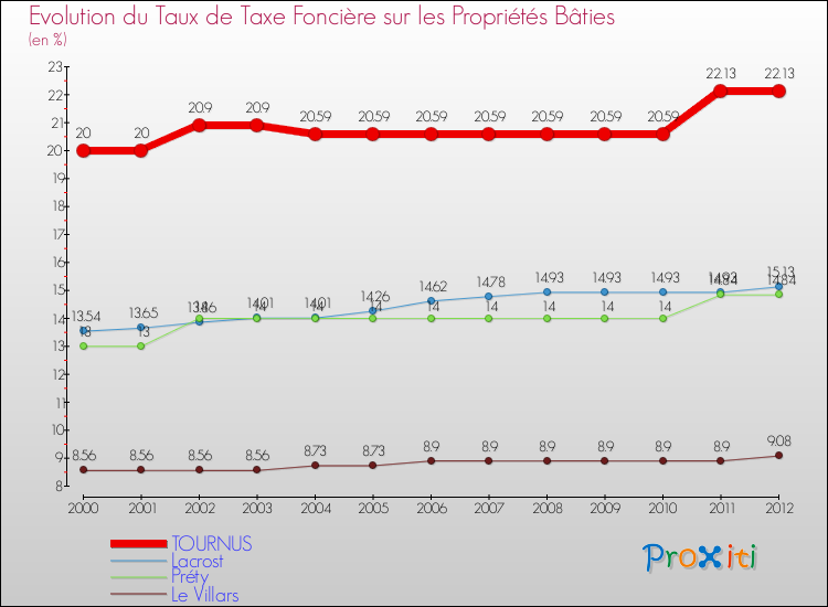 Evolution du taux de la taxe foncière sur le bati pour TOURNUS et les communes proches de 2000 à 2012 Comparaison des taux de taxe foncière sur le bati pour TOURNUS et les communes voisines de 2000 à 2012