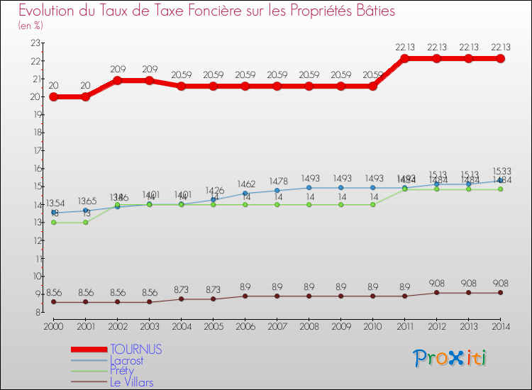 Evolution du taux de la taxe foncière sur le bati pour TOURNUS et les communes proches de 2000 à 2014 Comparaison des taux de taxe foncière sur le bati pour TOURNUS et les communes voisines de 2000 à 2014