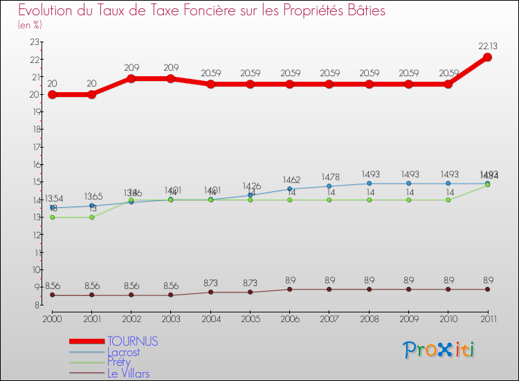 Evolution du taux de la taxe foncière sur le bati pour TOURNUS et les communes proches Comparaison des taux de taxe foncière sur le bati pour TOURNUS et les communes voisines